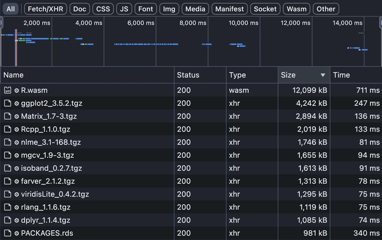 Browser developer tools network tab showing large file downloads: Large WebR library files with slow loading times