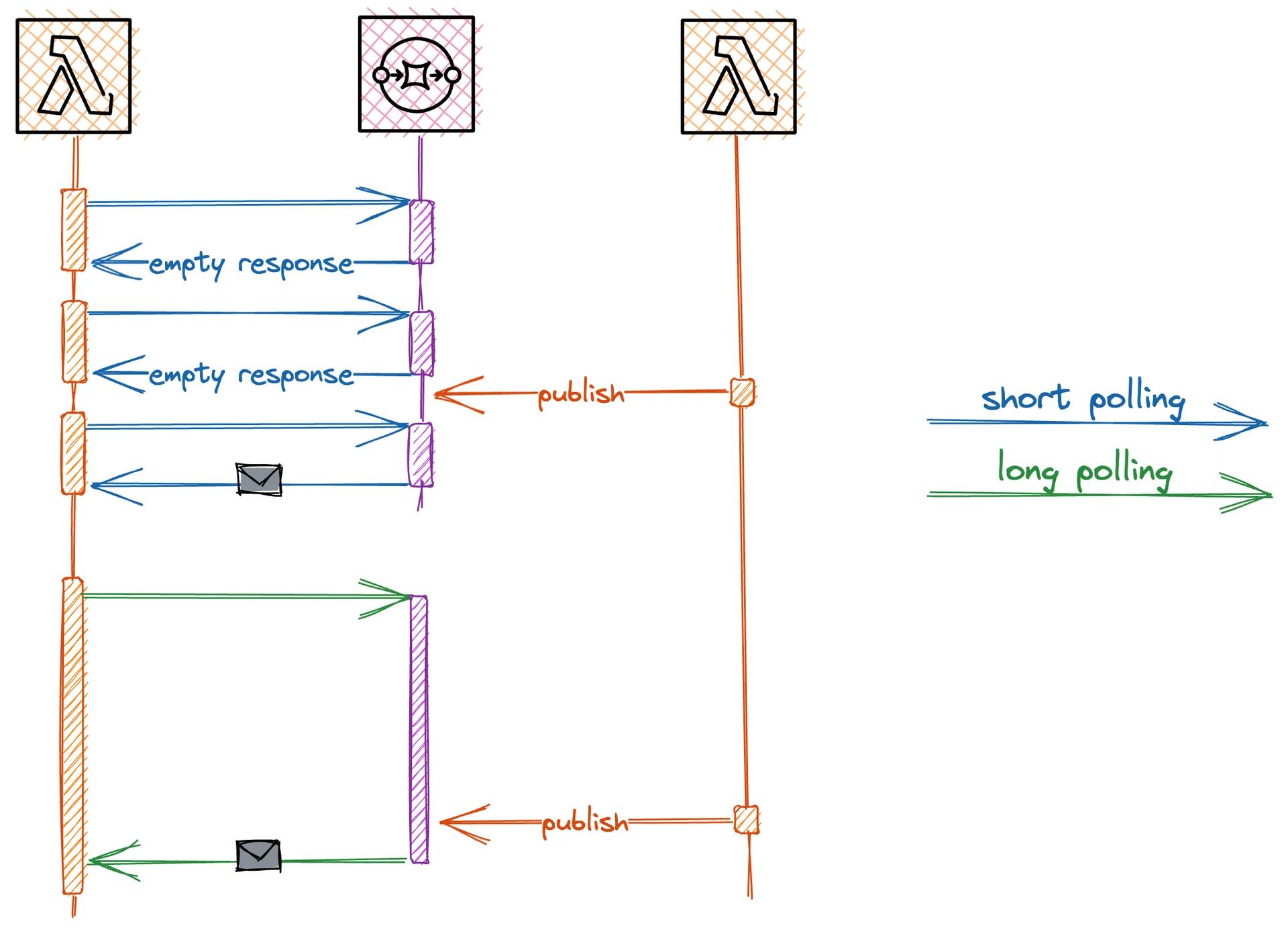 Long vs. Short Polling in Amazon SQS.