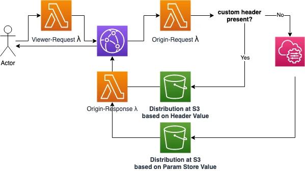 AWS Lambda at Edge