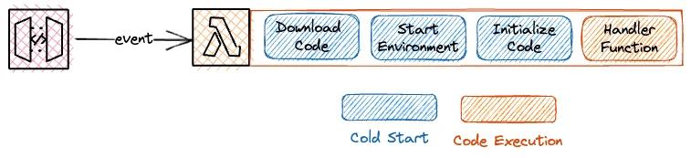Lambda cold starts explained