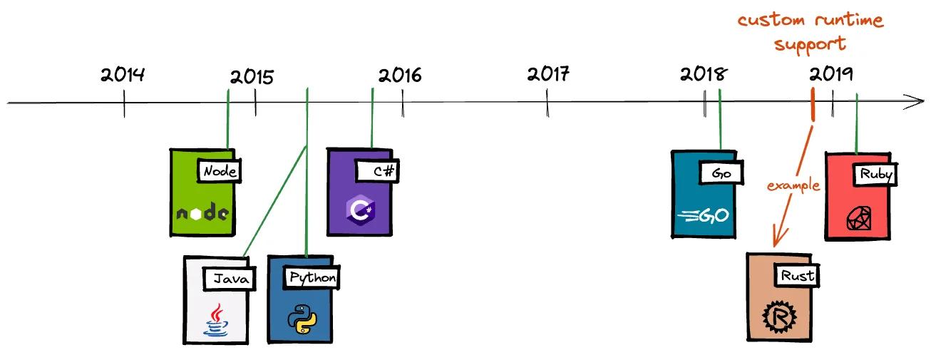 Languages supported by AWS Lambda in a timeline