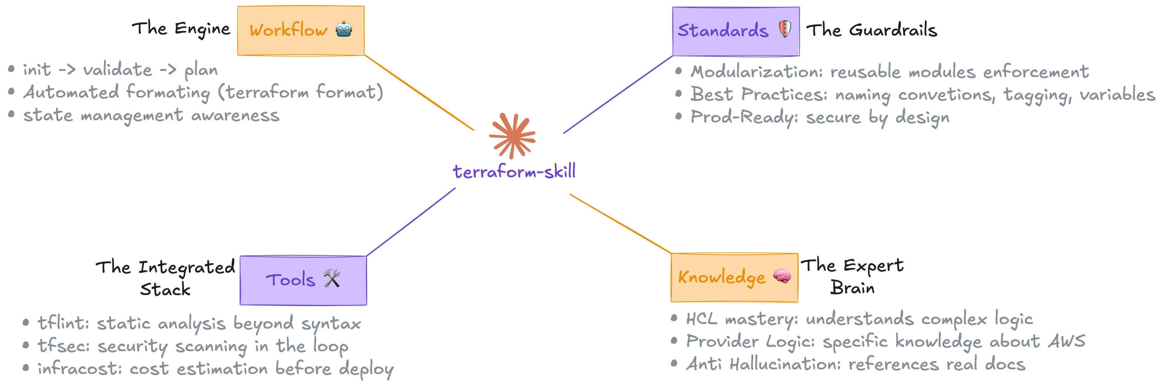 Terraform Skill Mindmap Overview