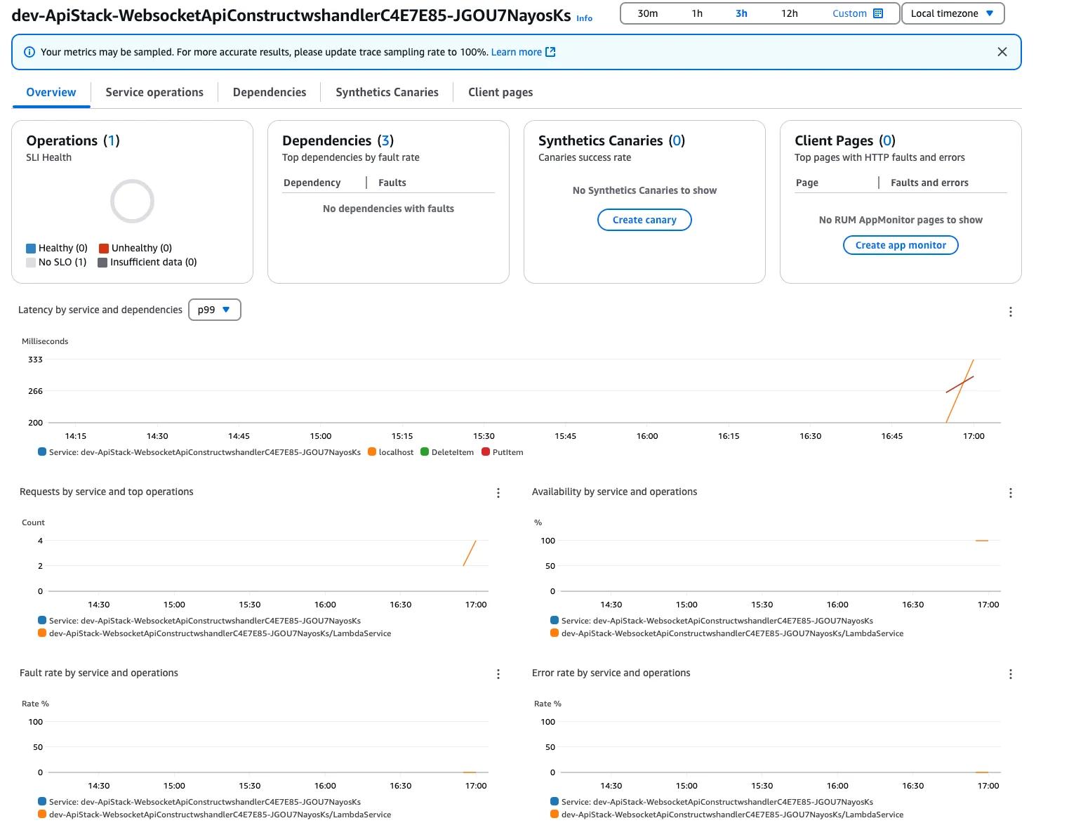 Dashboard displaying metrics for "dev-ApiStack-WebsocketApiConstructwshandlerC4E7E85-JGOU7NayoSKs" over a 3-hour period. Sections include operations, dependencies, Synthetics Canaries, and client pages. Graphs show metrics such as latency, request count, availability, fault rate, and error rate by time. No faults or unhealthy states are reported.