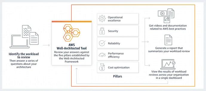 The AWS Well-Architected Framework Paper
