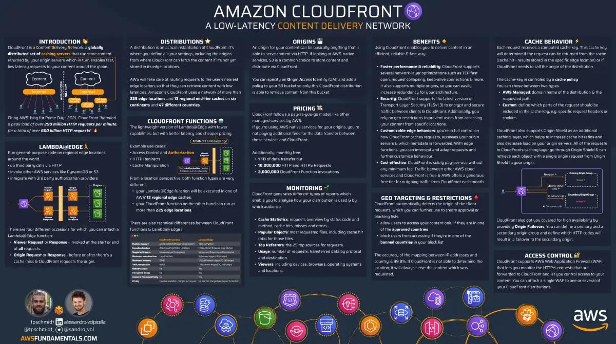 Amazon CloudFront infographic