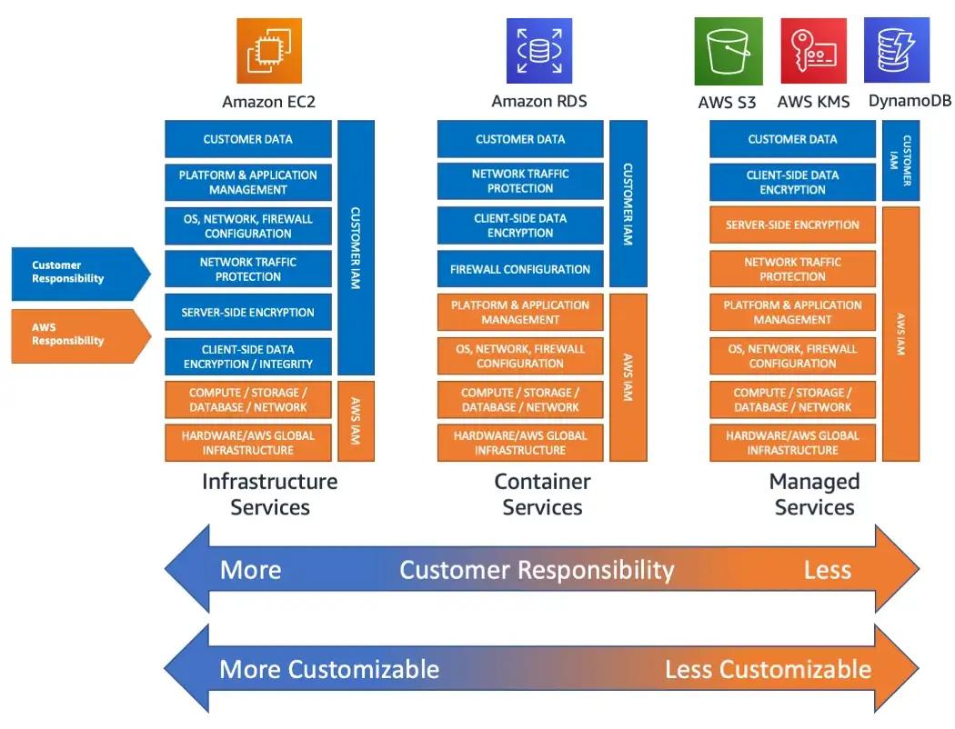 The AWS Shared Responsibility Model. As you transition from infrastructure to managed services, you can leverage more native observability integrations.
