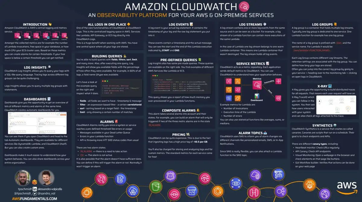 CloudWatch Infographic