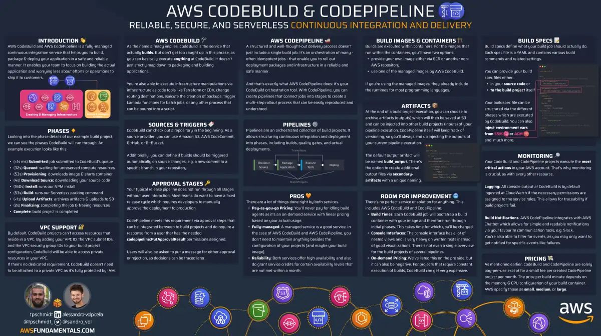 CodeBuild Infographic