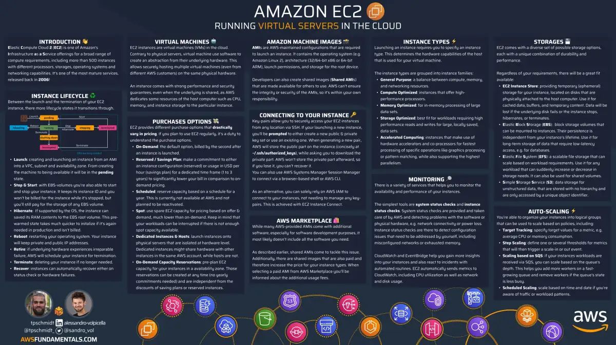 EC2 Infographic