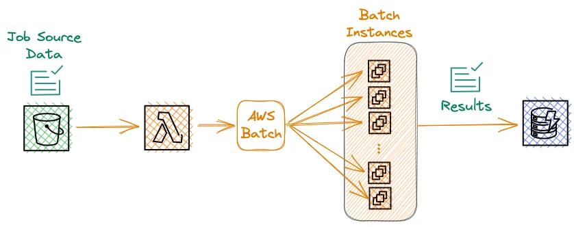 AWS Batch allows you to easily run highly parallelized batch jobs without the need to manage the underlying infrastructure. AWS Batch allows you to easily run highly parallelized batch jobs without the need to manage the underlying infrastructure.