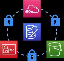 Components to Secure DynamoDB Components to Secure DynamoDB