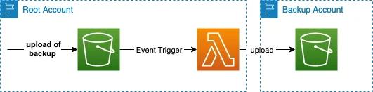 Inter-Account Replication of Objects Inter-Account Replication of Objects