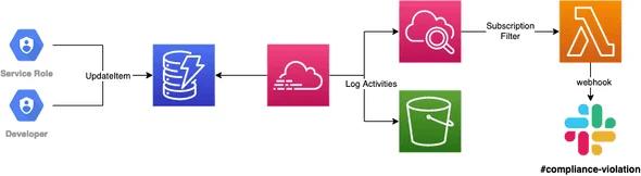 Monitoring item changes with CloudTrail Data Events, CloudWatch & Lambda Monitoring item changes with CloudTrail Data Events, CloudWatch & Lambda