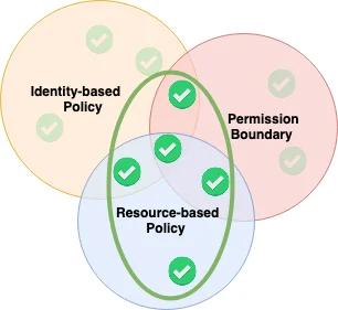 Restricting Permissions via Boundaries Restricting Permissions via Boundaries