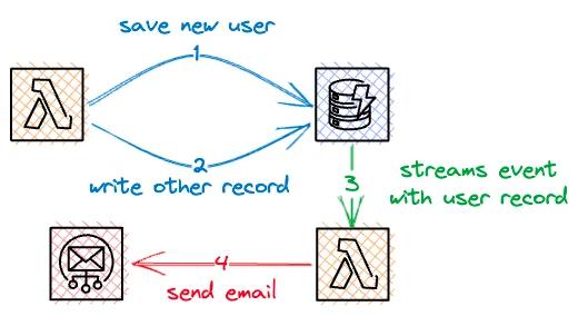 DynamoDB streams event help to trigger asynchronous processes. DynamoDB streams event help to trigger asynchronous processes.