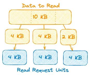 Read requests will be split into 4 KB read request unit packages, meaning that you'll pay for "overflowing" data. Read requests will be split into 4 KB read request unit packages, meaning that you'll pay for "overflowing" data.