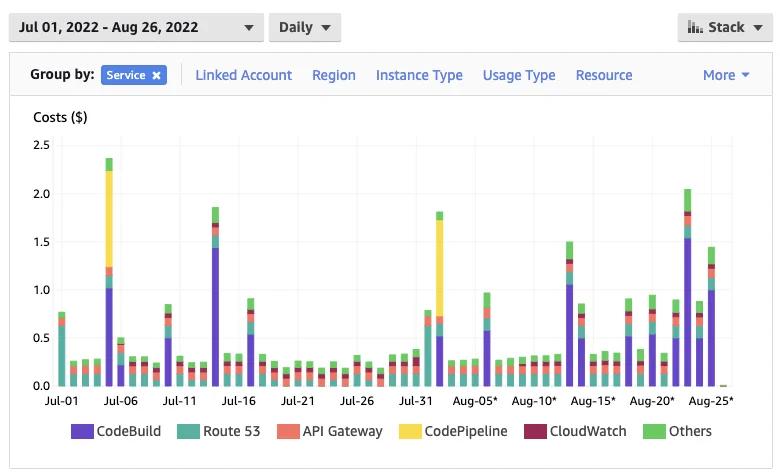 Using price allocation tags to explore the pricing structure of your acocunt. Using price allocation tags to explore the pricing structure of your acocunt.