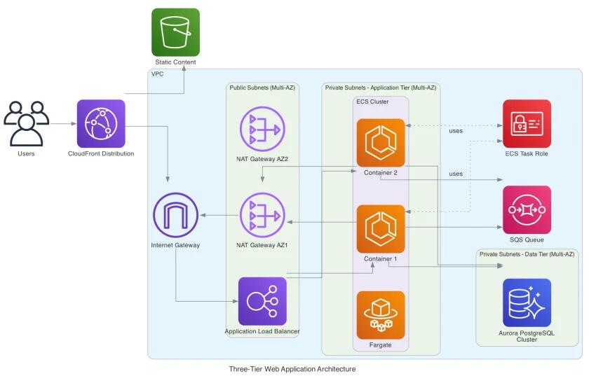 Example of a diagram generated by Amazon Q Example of a diagram generated by Amazon Q