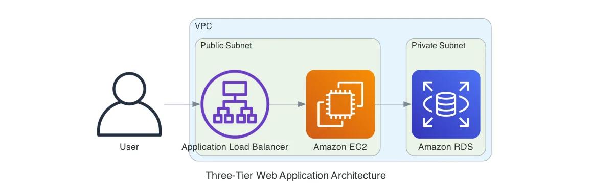 Three-Tiered Web Application Three-Tiered Web Application