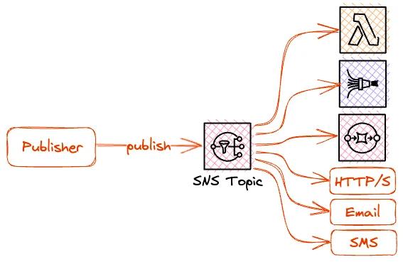 Publishing messages to different consumers via the pub/sub pattern and SNS. Publishing messages to different consumers via the pub/sub pattern and SNS.