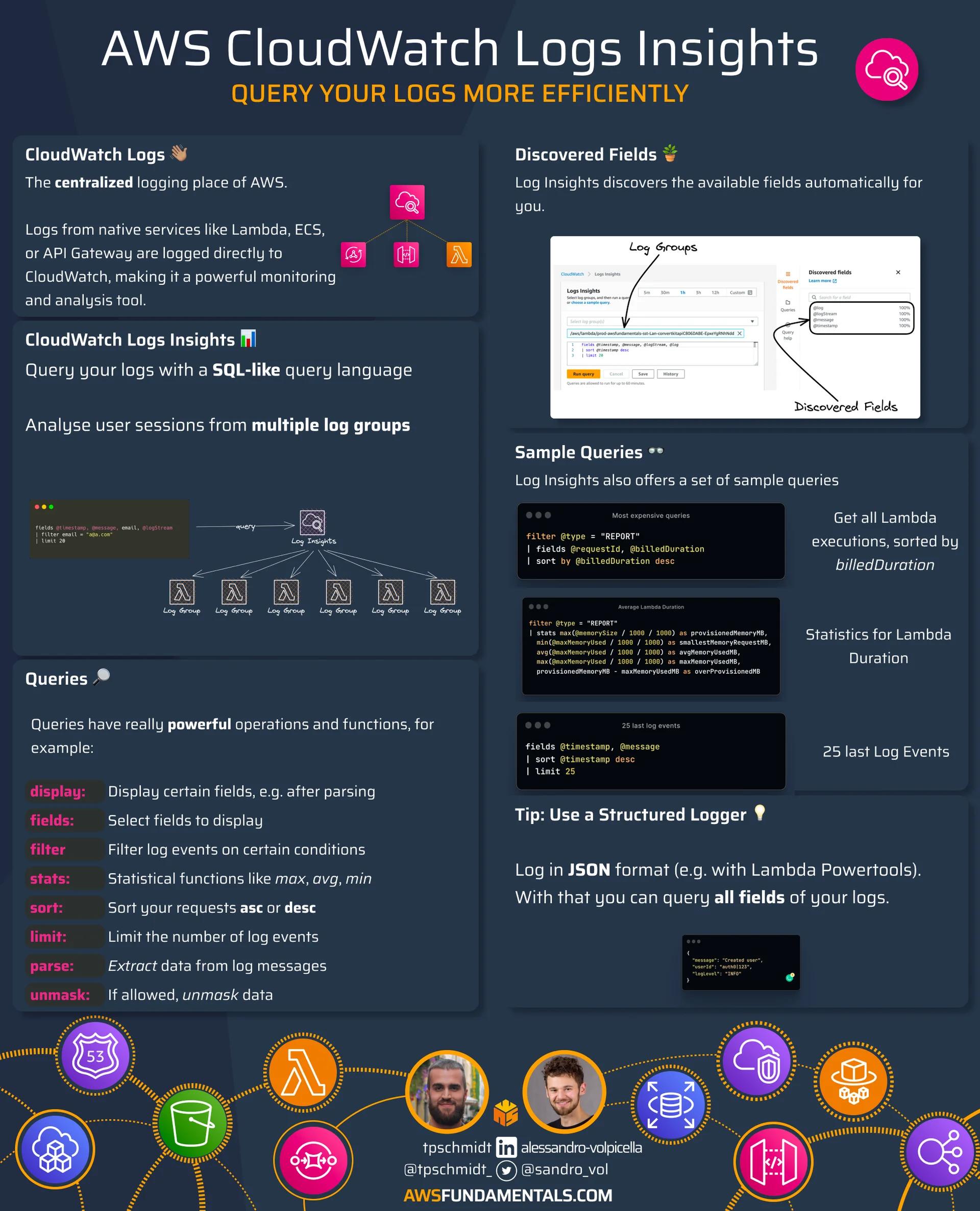 AWS CloudWatch Logs Insights Infograhic AWS CloudWatch Logs Insights Infograhic