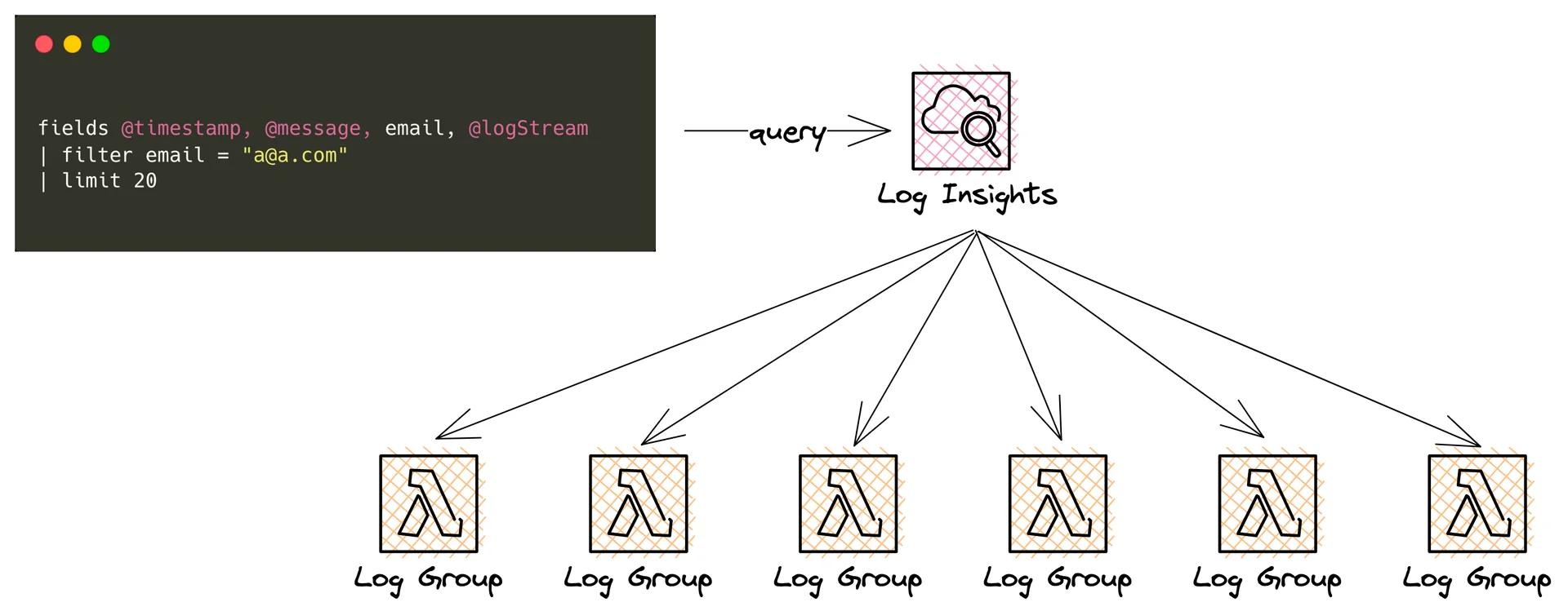 CloudWatch Insights queries multiple log groups CloudWatch Insights queries multiple log groups