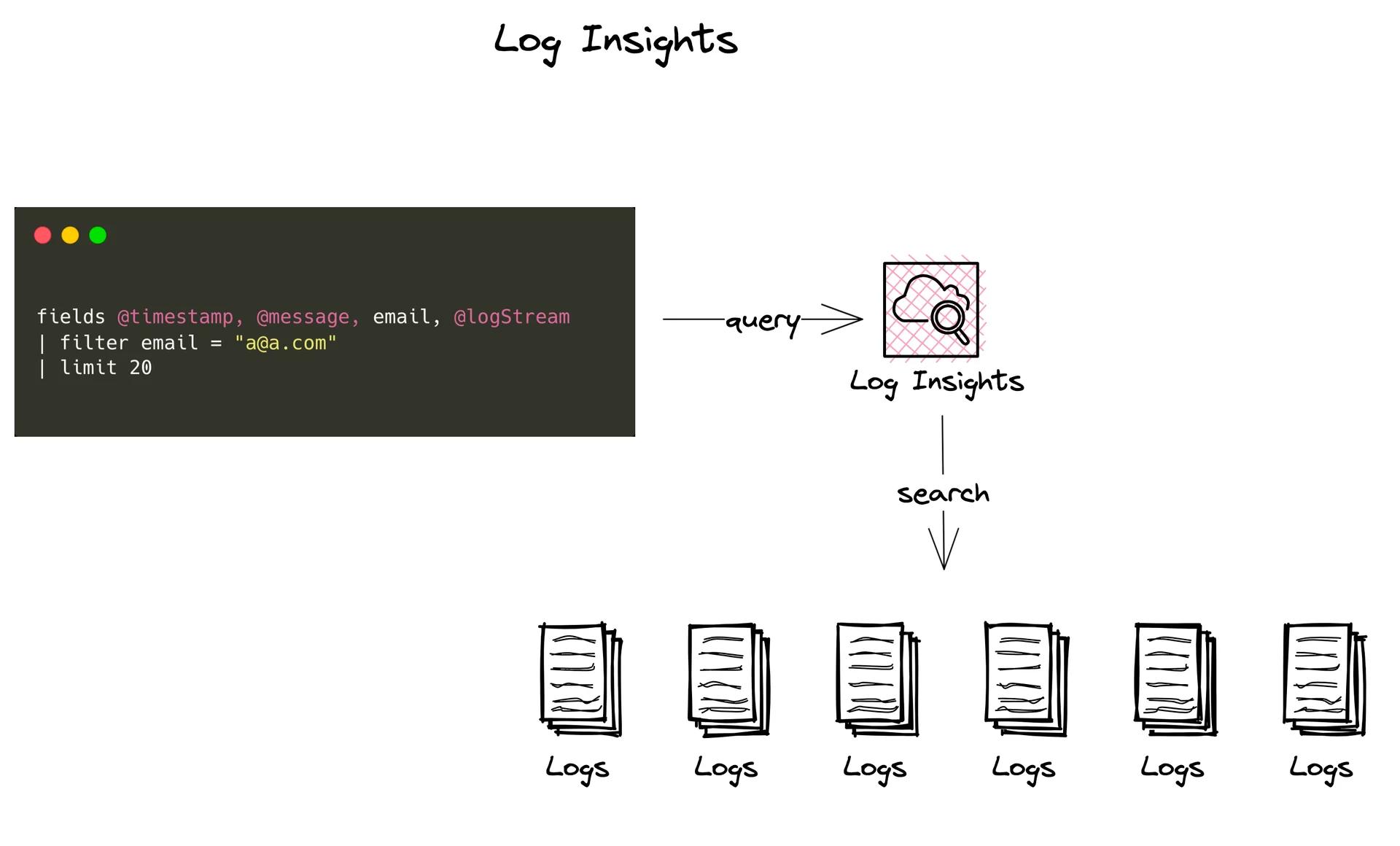 CloudWatch Insights querying multiple log groups CloudWatch Insights querying multiple log groups