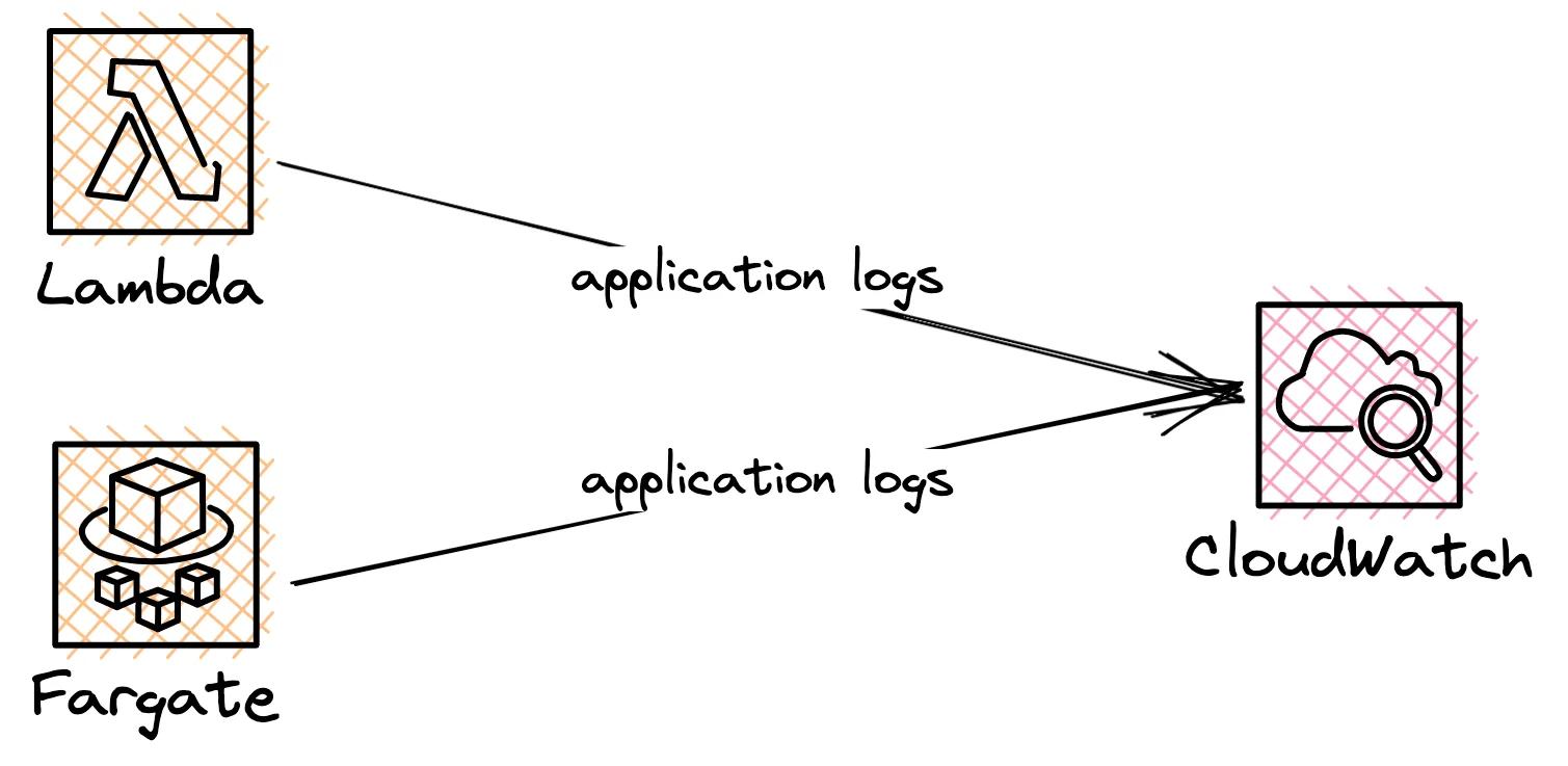 Lambda and Fargate log Application logs to CloudWatch Lambda and Fargate log Application logs to CloudWatch