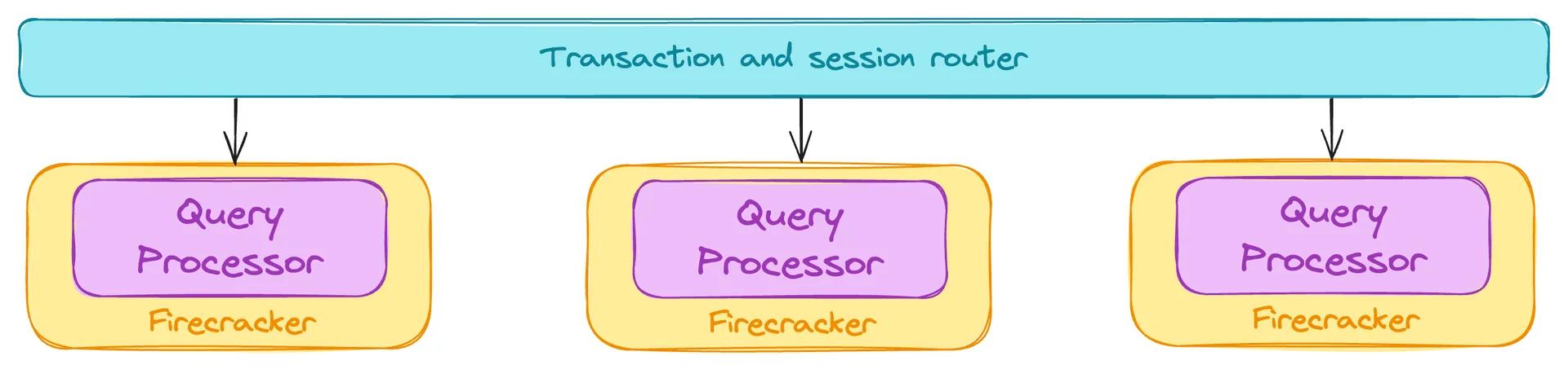 Diagram showing a "Transaction and session router" directing to three "Query Processor" units labeled "Firecracker." Diagram showing a "Transaction and session router" directing to three "Query Processor" units labeled "Firecracker."