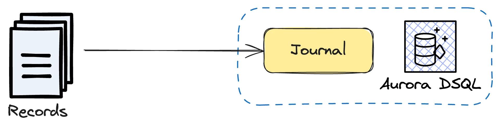 Inserting records in the Journal (log storage) of Aurora DSQL Inserting records in the Journal (log storage) of Aurora DSQL
