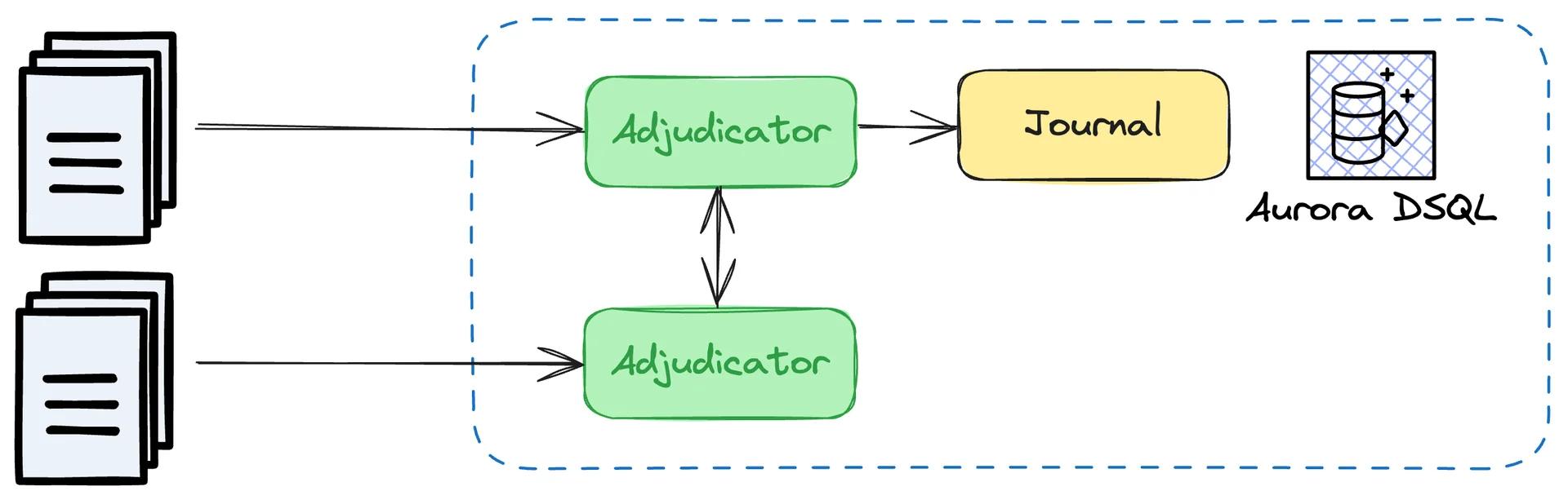 The Adjudicator is scalable, so it can grow together with the database and transaction rate. The Adjudicator is scalable, so it can grow together with the database and transaction rate.