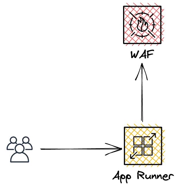 App Runner Web Application Firewall App Runner Web Application Firewall