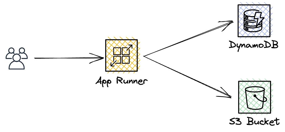 AppRunner AWS X-Ray integration AppRunner AWS X-Ray integration