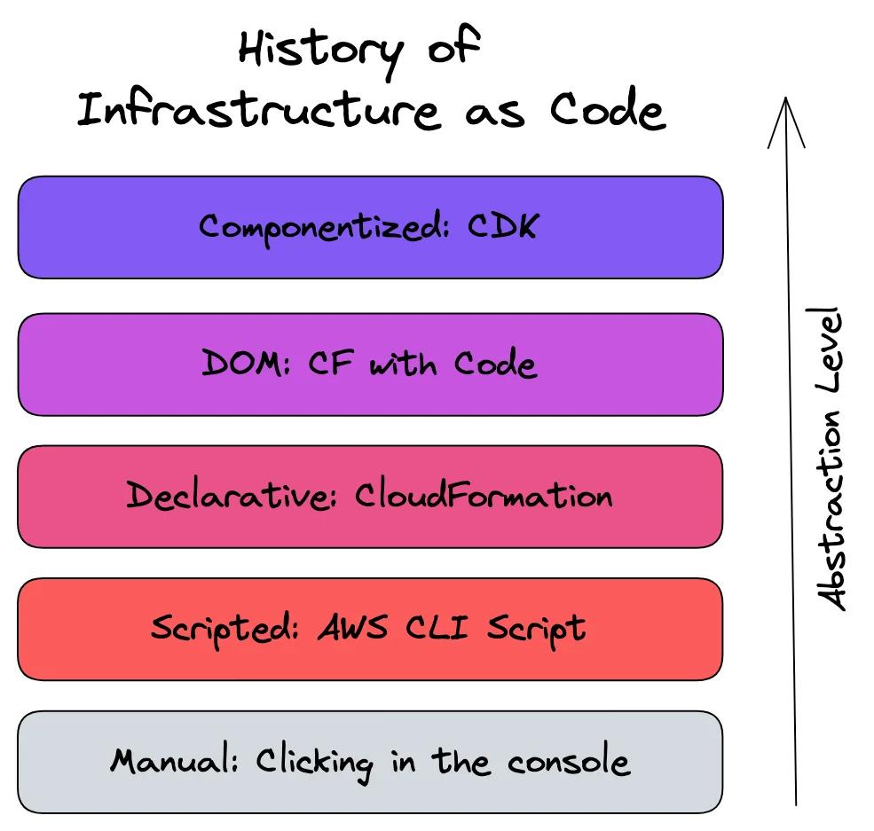 the history of infrastructure as code the history of infrastructure as code