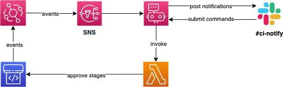 Architecture for Chatbot and Slack Notifications that includes Lambda, SNS, and EventBridge Architecture for Chatbot and Slack Notifications that includes Lambda, SNS, and EventBridge