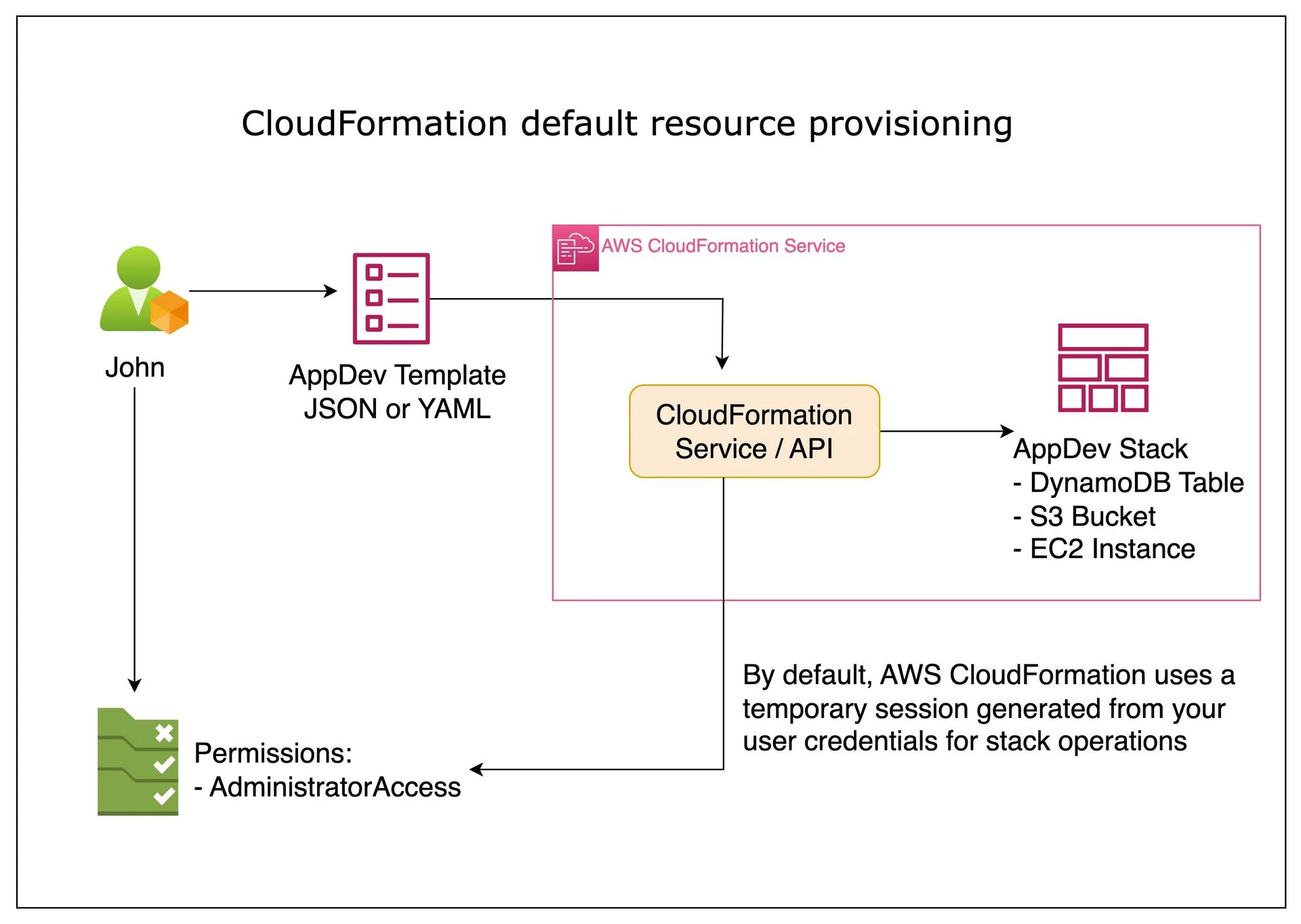 The default behaviour of AWS CloudFormation is to use the credentials from the current user to execute stack operations. The default behaviour of AWS CloudFormation is to use the credentials from the current user to execute stack operations.