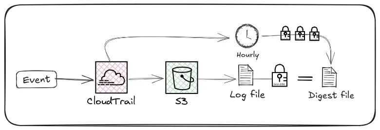 A flowchart diagram depicts the process of an event being logged by CloudTrail, stored in S3, and then processed into a log file. This log file is checked hourly against a set of locks for security and then converted into a digest file. A flowchart diagram depicts the process of an event being logged by CloudTrail, stored in S3, and then processed into a log file. This log file is checked hourly against a set of locks for security and then converted into a digest file.