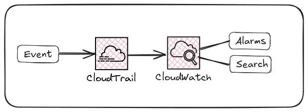 CloudTrail can be used together with CloudWatch to send alarms & search for events. CloudTrail can be used together with CloudWatch to send alarms & search for events.