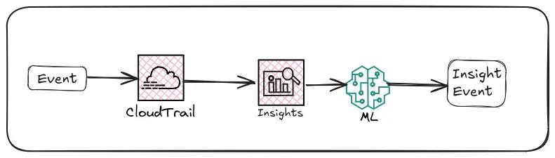 CloudTrail events can be forwarded to Insights to identify unusual patterns via ML algorithms. CloudTrail events can be forwarded to Insights to identify unusual patterns via ML algorithms.