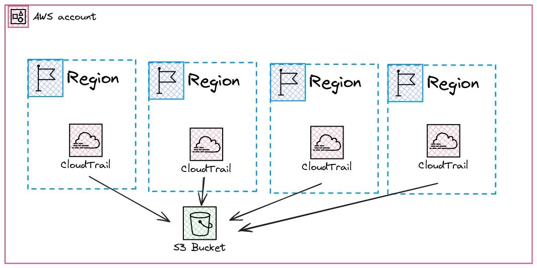 With CloudTrail, it's also possible to configure organization trails. With CloudTrail, it's also possible to configure organization trails.