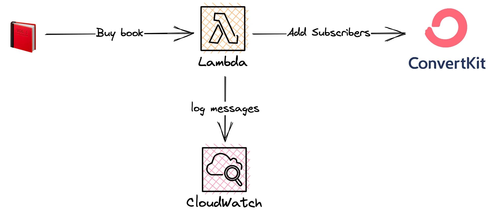 Lambda Function that logs to CloudWatch and adds susbcribers to Covnerkit Lambda Function that logs to CloudWatch and adds susbcribers to Covnerkit