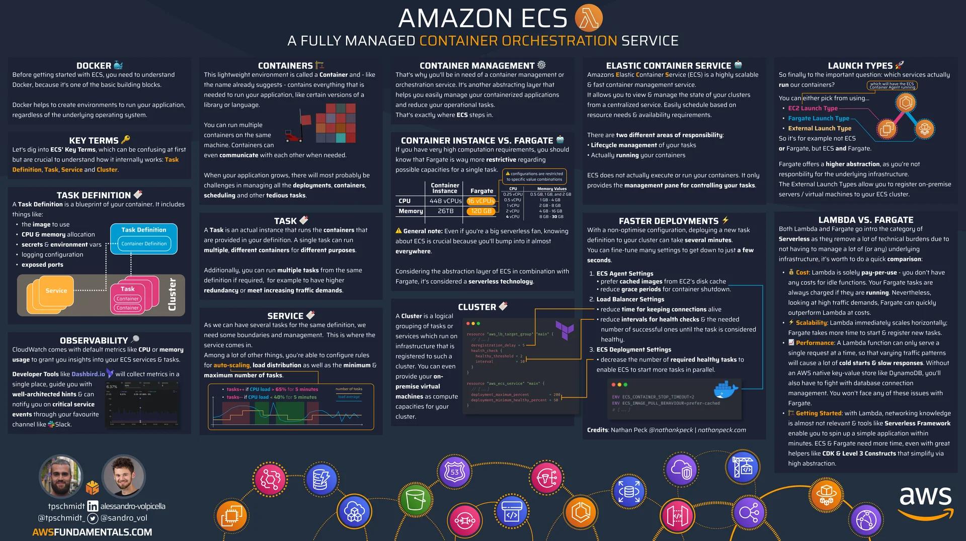 Amazon ECS - A fully managed container orchestration service. Amazon ECS - A fully managed container orchestration service.