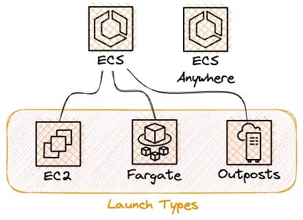 ECS comes with different launch types that have significant different pricing. ECS comes with different launch types that have significant different pricing.