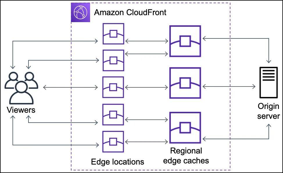 Visual diagram of Amazon CloudFront Edge Locations (Points of Presence) and its connection to Regional Edge Caches and the origin servers. Visual diagram of Amazon CloudFront Edge Locations (Points of Presence) and its connection to Regional Edge Caches and the origin servers.