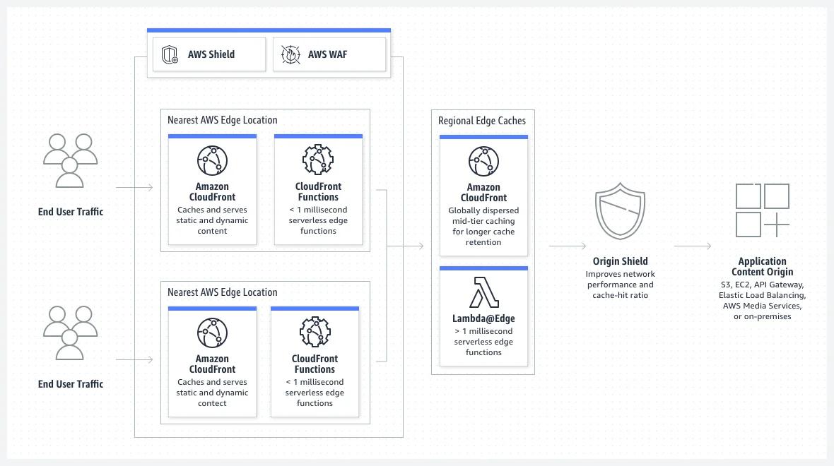 Visual diagram of components around CloudFront - AWS Shield and AWS WAF for security at the edge; CloudFront Functions and Lambda@Edge for compute at the edge. Visual diagram of components around CloudFront - AWS Shield and AWS WAF for security at the edge; CloudFront Functions and Lambda@Edge for compute at the edge.
