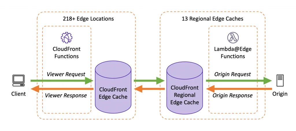 Visual diagram showing where CloudFront Functions are located compared to CloudFront POPs and RECs. Visual diagram showing where CloudFront Functions are located compared to CloudFront POPs and RECs.