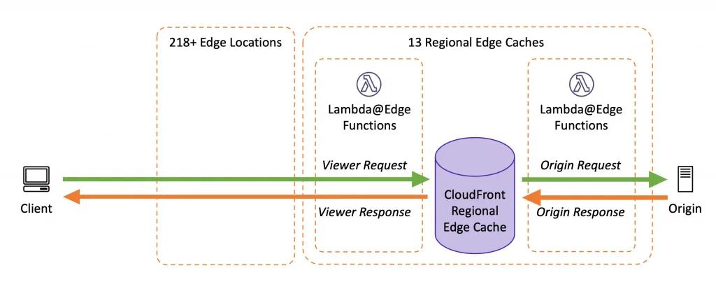 Visual diagram showing where Lambda@Edge are located compared to CloudFront POPs and RECs. Visual diagram showing where Lambda@Edge are located compared to CloudFront POPs and RECs.