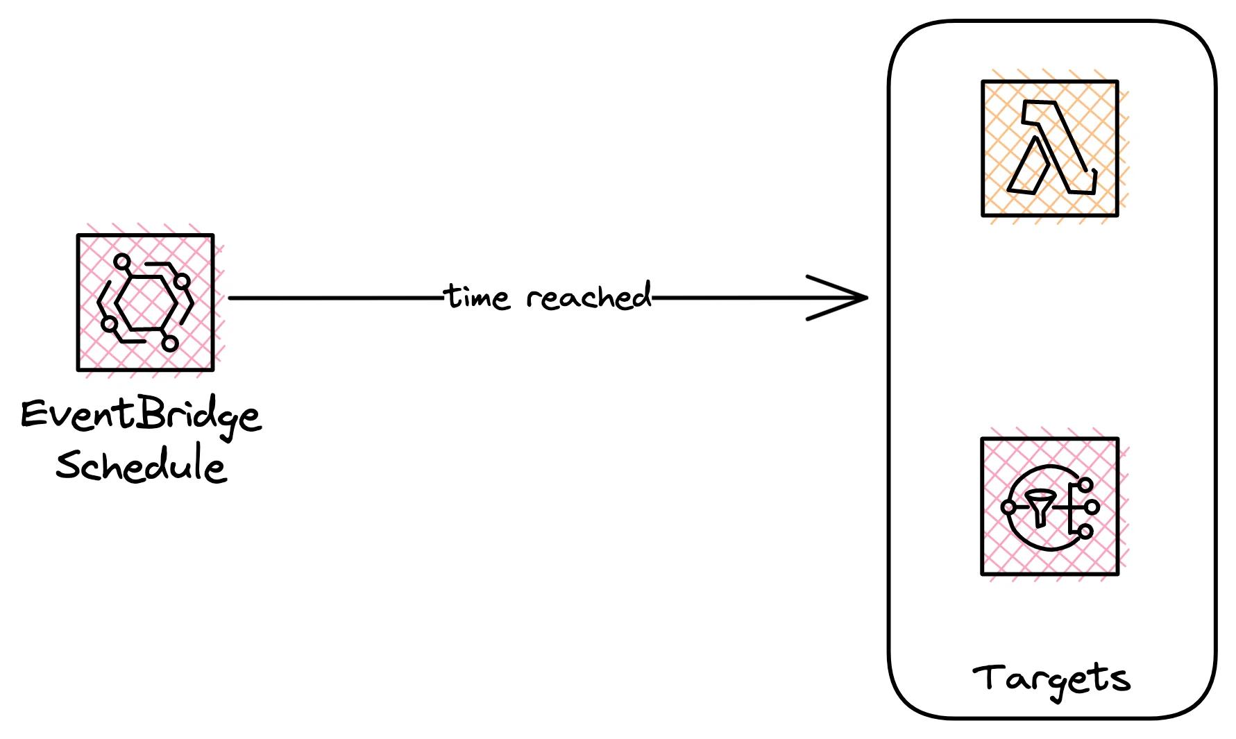 EventBridge scheduler calls a target at certain times EventBridge scheduler calls a target at certain times
