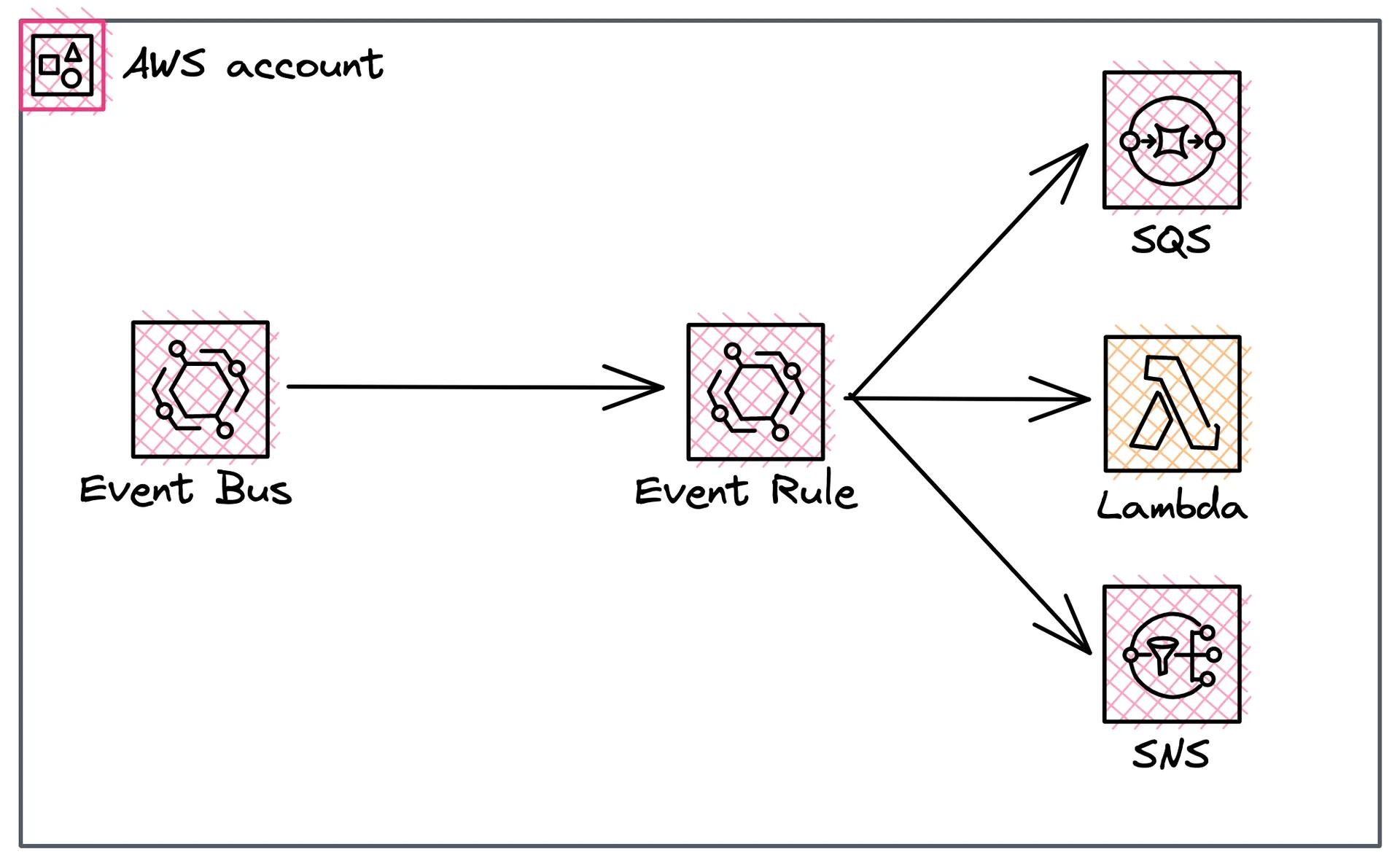 EventBridge with its three components, Event bus, event rule, and targets EventBridge with its three components, Event bus, event rule, and targets