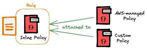 IAM Roles can have an inline policy and one or multiple attached policies. IAM Roles can have an inline policy and one or multiple attached policies.